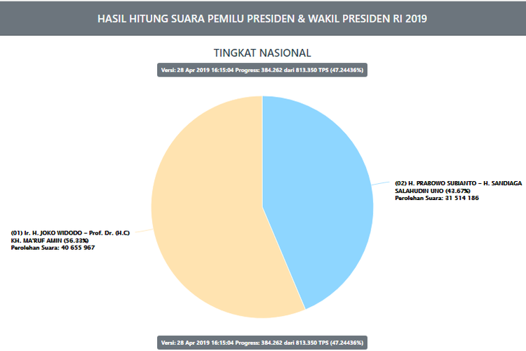 Perolehan suara sementara untuk data 47,24 persen, Minggu (28/4/2019) sore, Jokowi-Maruf 56,33 persen, sementara Prabowo-Sandiaga 43,67 persen.