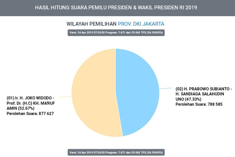 Hasil penghitungan suara Pilpres 2019 di DKI Jakarta hingga Rabu (24/4/2019) pukul 07.30 WIB yang dimuat dalam Sistem Informasi Penghitungan Suara (Situng) Komisi Pemilihan Umum ( KPU). 