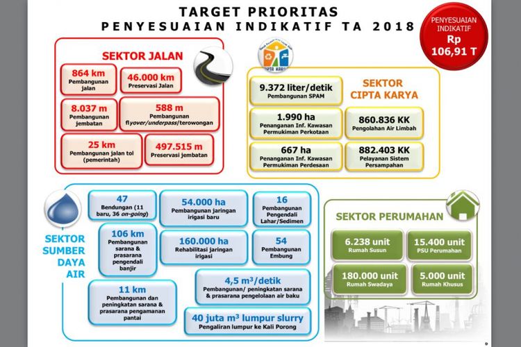 Target prioritas yang dicanangkan Kementerian PUPR Tahun Anggaran 2018.