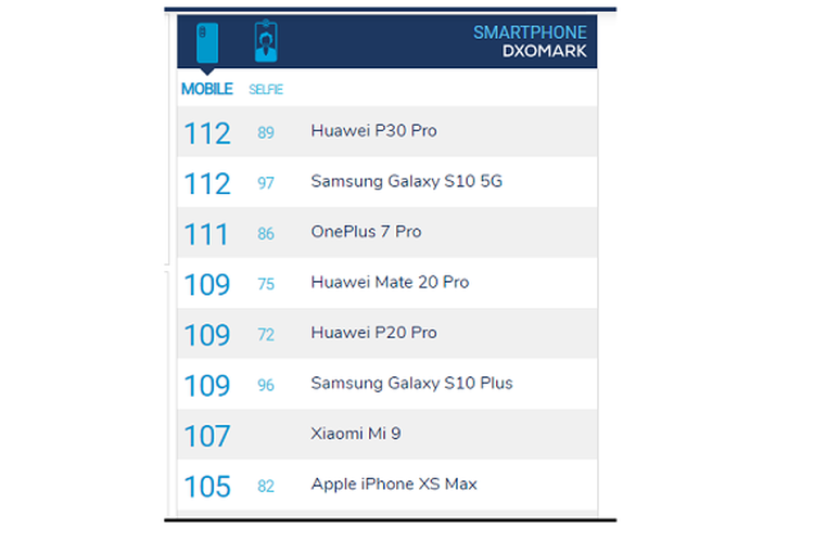 ONEPLUS 10 Pro DXOMARK. One Plus 7 DXOMARK. , Skor DXOMARK Honor 20 Pro Pepet Galaxy s10 5g на 64 ГБ. , Skor DXOMARK Honor 20 Pro Pepet Galaxy s10 5g.