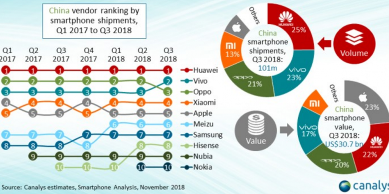 Data Canalys menunjukkan pasar smartphone China lesu.