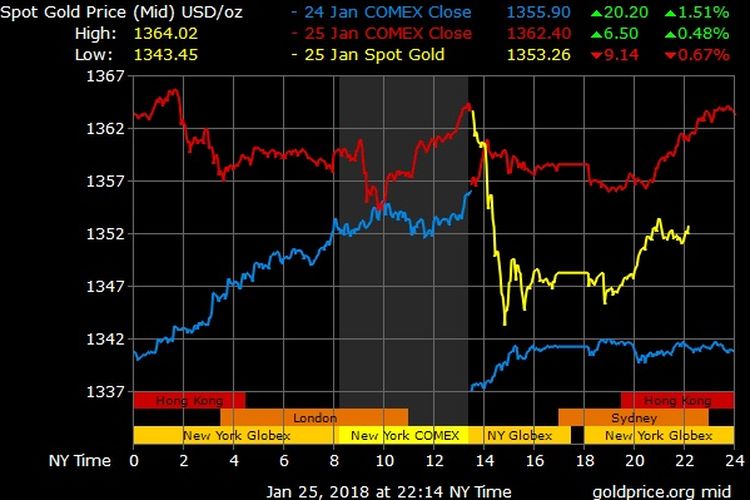 Harga spot emas di Goldprice.org.mid per 25 Januari 2018