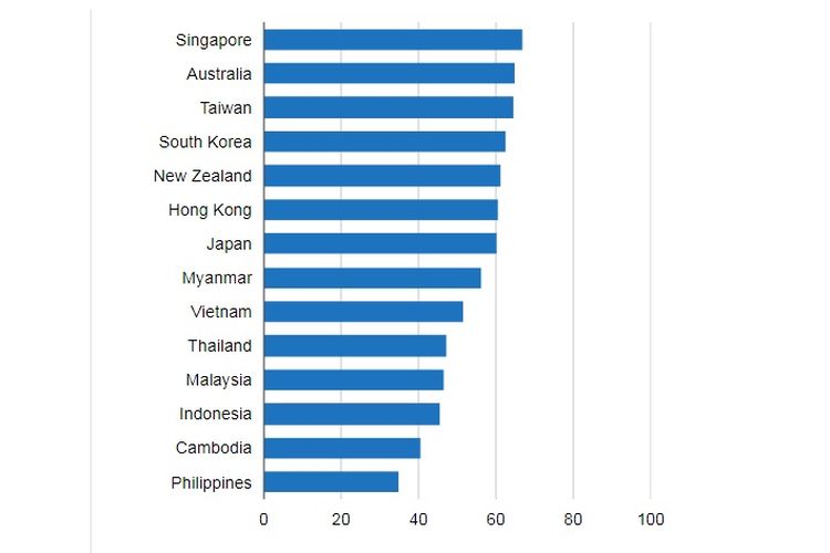 Survei Open Signal dalam laporan State of Mobile Video yang dirilis 31 Oktober 2018. Dari 14 negara Asia dan Australia yang disurvei, Indonesia berada di urutan ke-12. 
