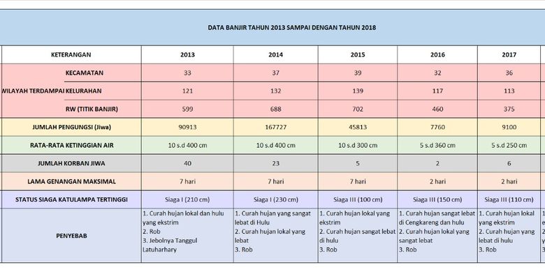 Data banjir Jakarta dari 2013-2018