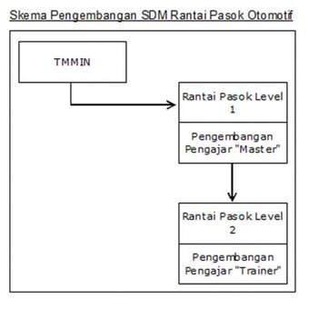 Skema pengembangan SDM rantai pasok otomotif.