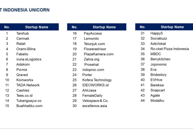 Daftar 44 startup Indonesia yang disiapkan jadi unicorn.