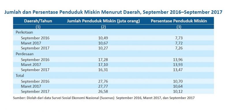 Data kemiskinan perkotaan dan perdesaan 2016-2017 per September 2017.