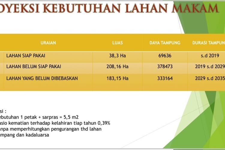 Data kebutuhan lahan makam di DKI Jakarta.