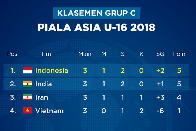 Klasemen Grup C Piala Asia U-16 2018. 