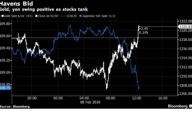 Yen dan emas menguat saat bursa saham melemah