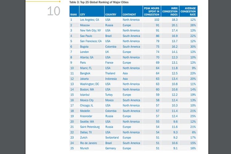 25 kota termacet di dunia.