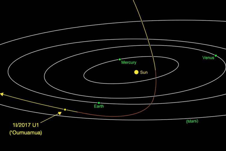 Omuamua melewati matahari pada 9 September 2017. Ia bergerak dengan kecepatan 44 kilometer per detik.