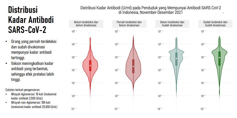 Paparan Tim Pandemi FKM UI tentang kadar antibodi SARS-CoV-2 pada penduduk Indonesia. 