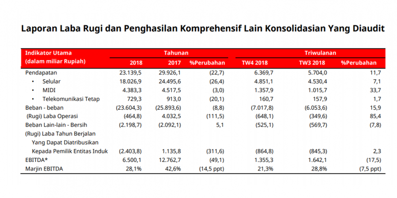 Tabel Laporan Indosat Ooredoo tentang laba rugi dan penghasilan komprehensif lain konsolidasian yang diaudit