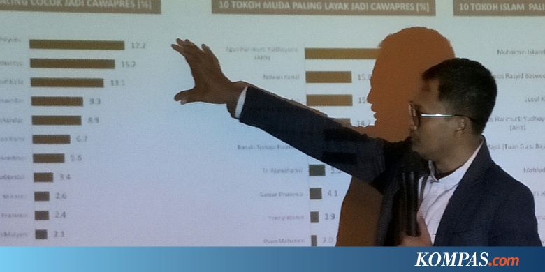 Survei: Elektabilitas AHY Tertinggi sebagai Cawapres Pemilu 2019
