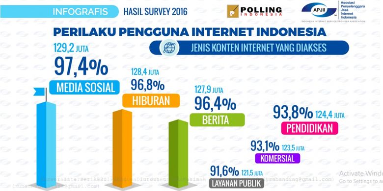 Perilaku pengguna internet Indonesia berdasarkan polling APJII, November 2016