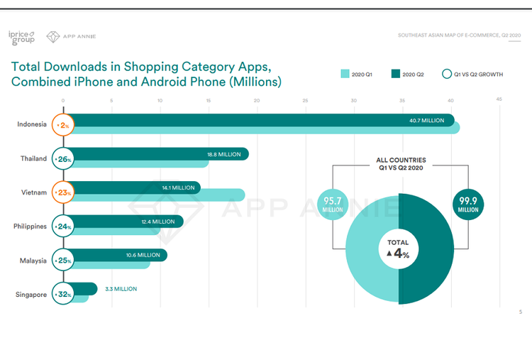 Grafis total unduhan apliksi belanja di negara-negara di Asia Tenggara. Indonesia berada di puncak posisi.
