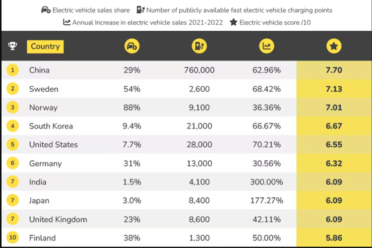 Peringkat 10 negara dengan adopsi mobil listrik tercepat di dunia