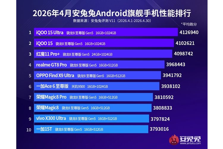 Daftar 10 HP Android Terkencang April 2026 versi AnTuTu.