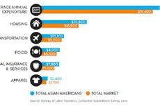 Anggaran Belanja Properti Orang Asia, Tertinggi di AS!