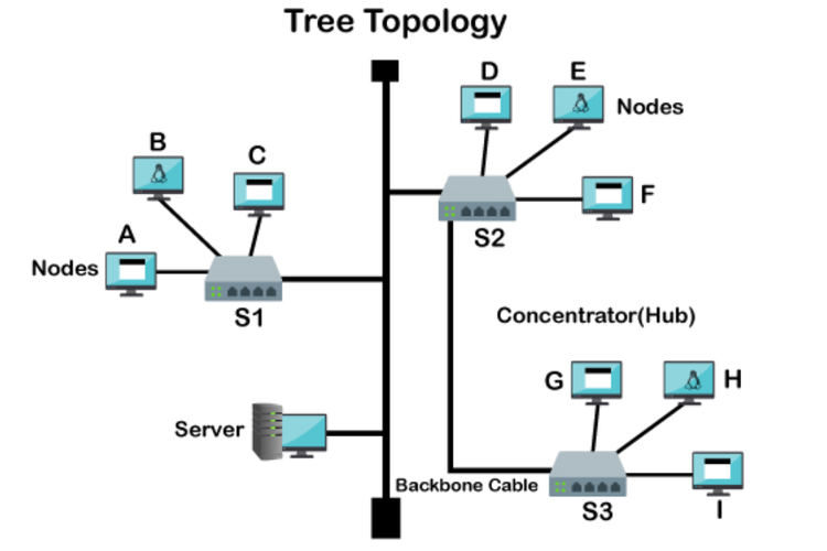 Ilustrasi kelebihan dan kekurangan topologi tree.