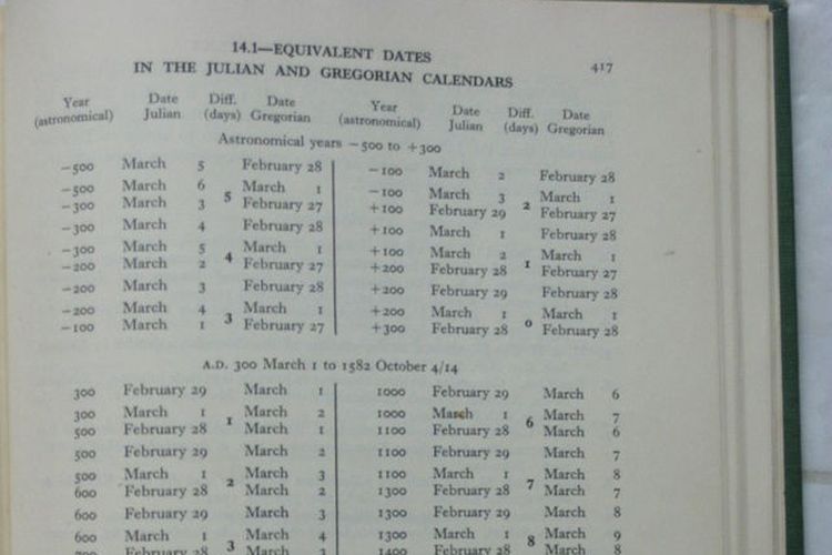 Tabel tanggal yang setara dengan kalender Julian dan kalender Gregorian.