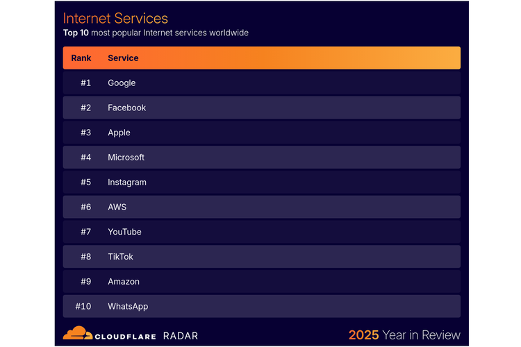  Google masih menjadi layanan internet paling dominan di dunia.