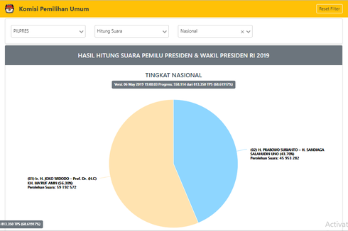 Situng KPU Data 68,61 Persen: Jokowi-Ma'ruf 56,29 Persen, Prabowo-Sandiaga 43,71 Persen