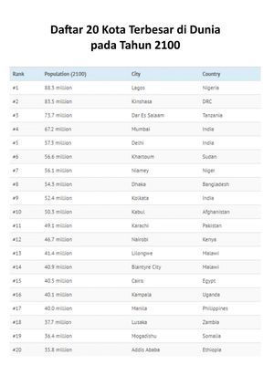 Pada tahun 2100 mendatang, sejumlah kota di benua Afrika diprediksi akan menjadi kota terbesar di dunia dengan peningkatan jumlah populasi yang signifikan.