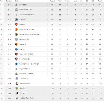 Klasemen sementara Liga Inggris pada pekan ke-20 Premier League (30/12/2018).