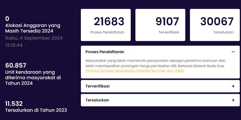 Penyerapan subsidi motor listrik via Sisapira per-4 September 2024