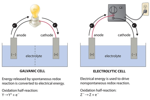 Perbedaan Sel Volta dan Sel Elektrolisis