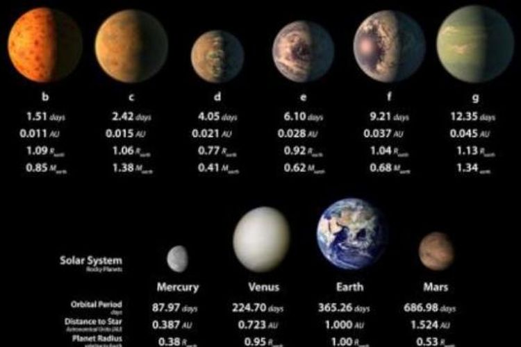 Sebuah ilustrasi yang membandingkan planet-planet dalam sistem Trappist-1 dengan planet-planet di sistem tata surya kita.