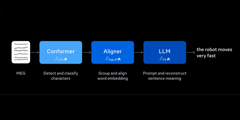 Brain2Qwerty v2 menggunakan end-to-end deep learning. Jadi AI langsung mempelajari pola dari sinyal otak mentah, kemudian menerjemahkannya menjadi karakter, menyusun karakter menjadi kata, lalu menggunakan LLM untuk membentuk kalimat yang utuh.