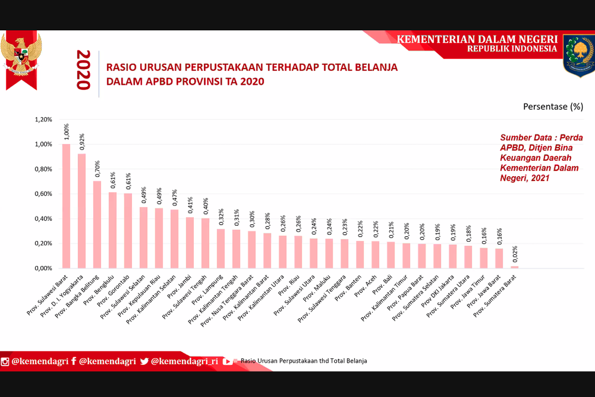 Paparan narasumber, Suhajar Diantoro, Staff Ahli Mendagri Bidang Pemerintahan dalam Rakornas Bidang Perpustakaan 2021 yang diadakan Perpustakaan Nasional (Perpusnas) mengangkat tema Integrasi Penguatan Sisi Hulu dan Hilir Budaya Literasi dalam Pemulihan Ekonomi dan Reformasi Struktural.

