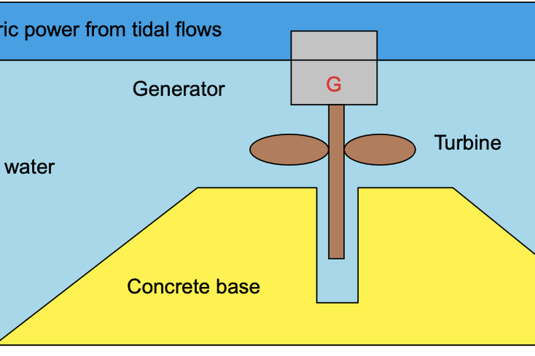 Ilustrasi Skema Pembangkit Energi Tidal Sistem Turbin
