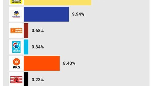 “Quick Count” Litbang Kompas Data 99 Persen: 8 Parpol Masuk ke DPR