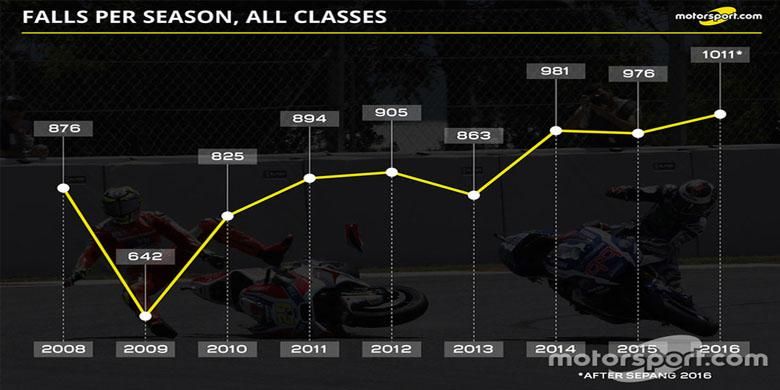 Kecelakaan MotoGP 2016 bertambah.