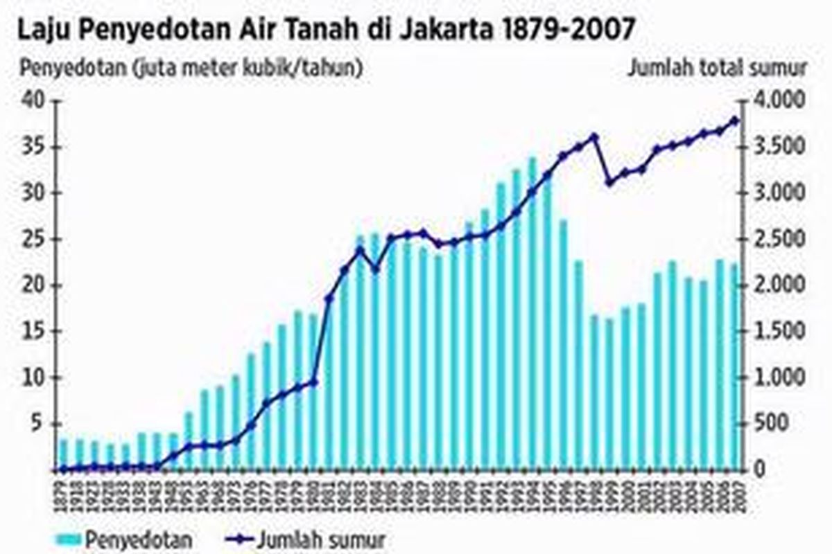 Laju penyedotan air tanah di Jakarta