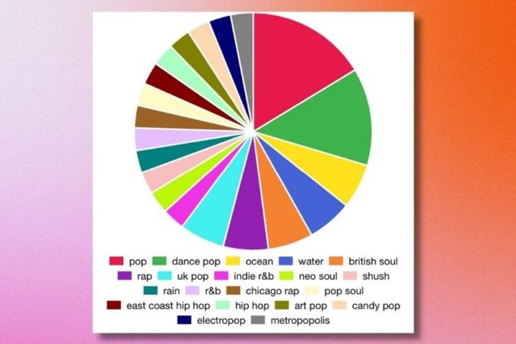 Tampilan genre musik favorit Spotify Pie 2022