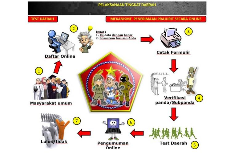 Tangkapan layar laman resmi rekrutmen TNI.