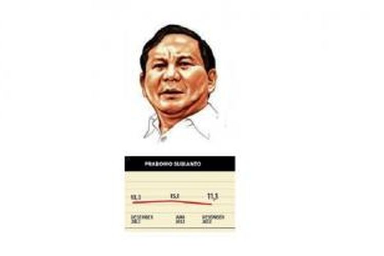 Tren dukungan dalam tiga survei yang digelar Kompas selama 2012-2013, mendapatkan dukungan untuk Prabowo Subianto yang tinggi pada survei pertama dan melonjak pada survei kedua, justru anjlok pada survei ketiga.