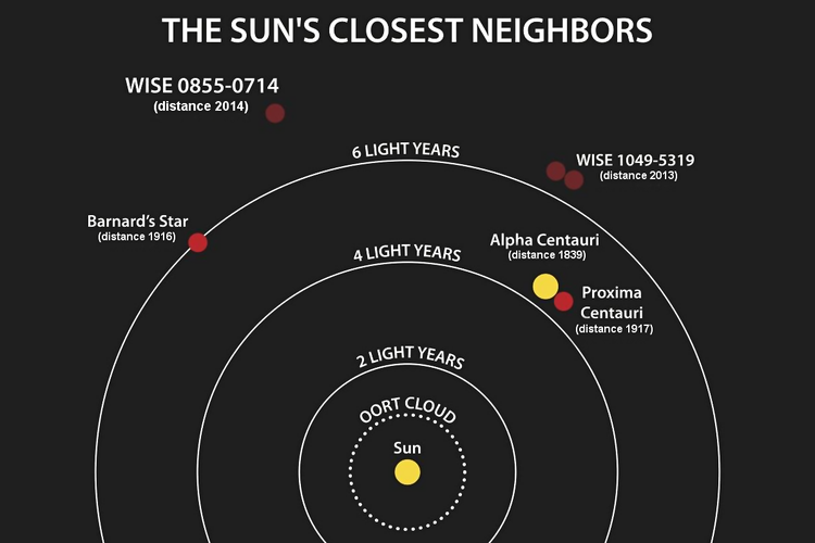 Ilustrasi bintang-bintang yang paling dekat dengan matahari.