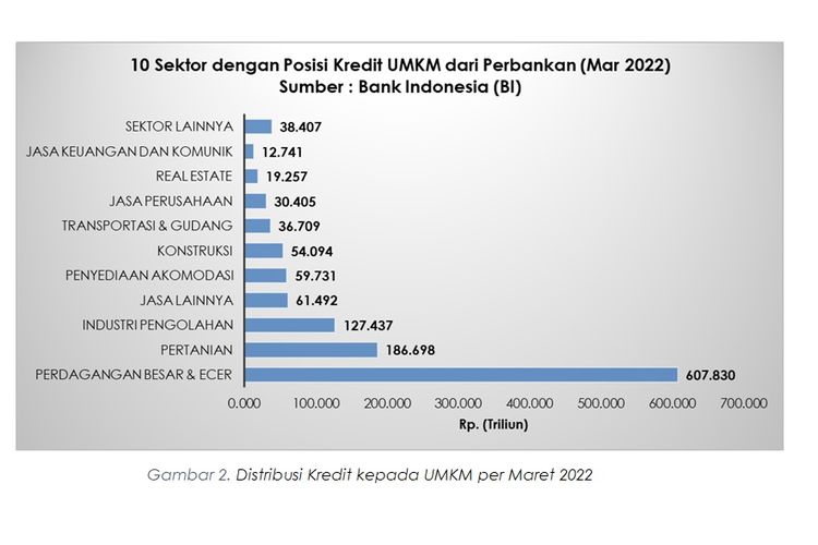 Distribusi Kredit kepada UMKM per Maret 2022