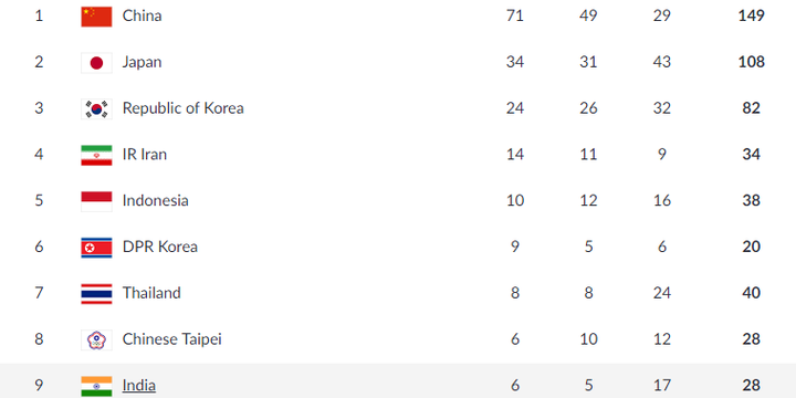 Klasemen perolehan medali Asian Games 2018 hingga Sabtu (25/8/2018) pukul 18.00 WIB.