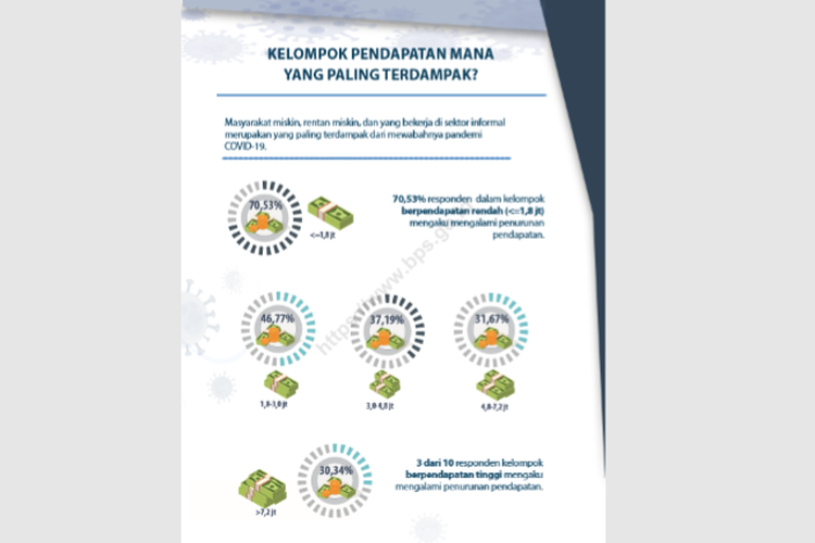 Salah satu hasil survei BPS yang menunjukkan kelompok pendapatan yang paling terdampak wabah virus corona.