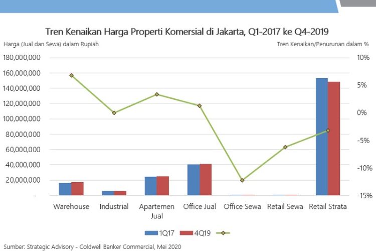 Tren kenaikan Harga properti Komersial di Jakarta