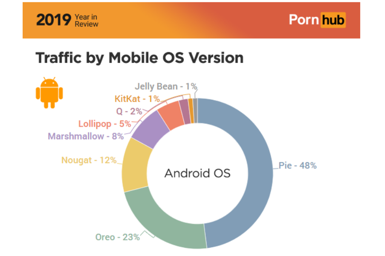 Statistik pengguna OS Android sepanjang 2019 di situs Pornhub.