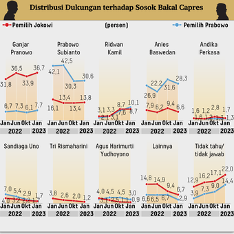 Survei Litbang Kompas Januari-Februari 2023 soal distribusi dukungan terhadap sosokbakal capres.