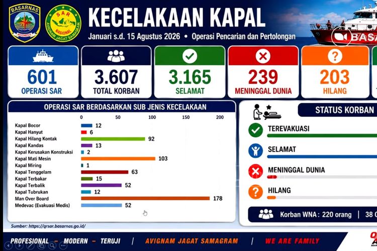 Basarnas Tangani 601 Kecelakaan Kapal Sepanjang Januari-Agustus 2026